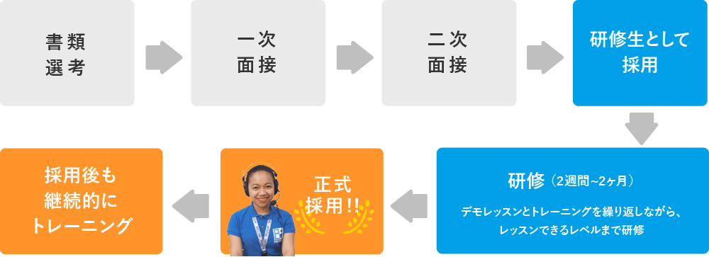 採用プロセスは2回の面接で採用後、2週間から1ヶ月の研修を経て正式採用しています。